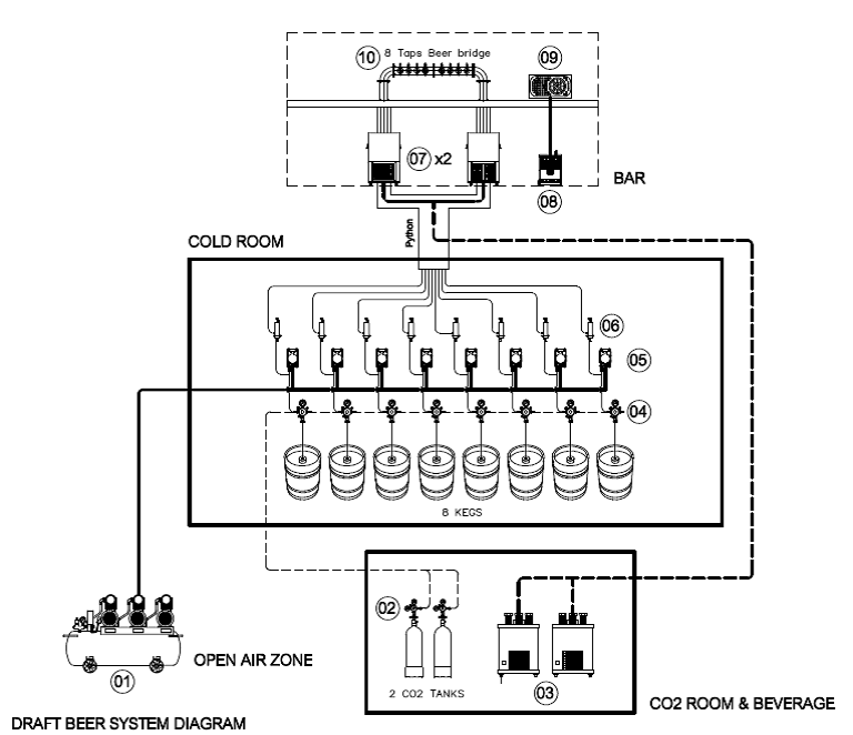 How to plan your Draught Beer installation